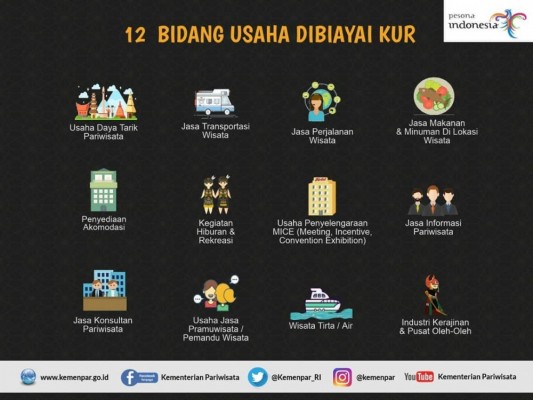 12 Bidang Usaha Dibiayai KUR - 20190301